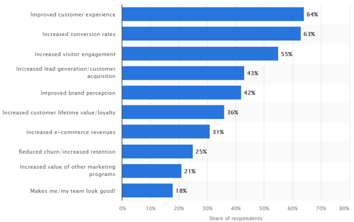 Benefits of personalization graph